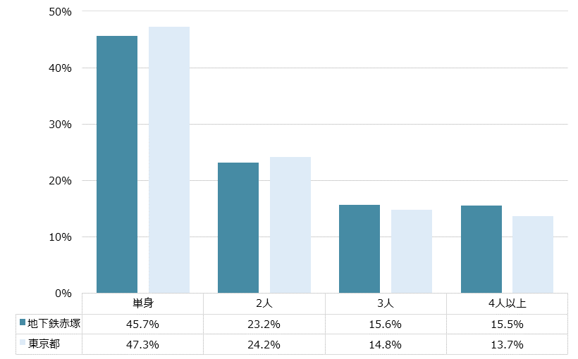 地下鉄赤塚 不動産投資分析