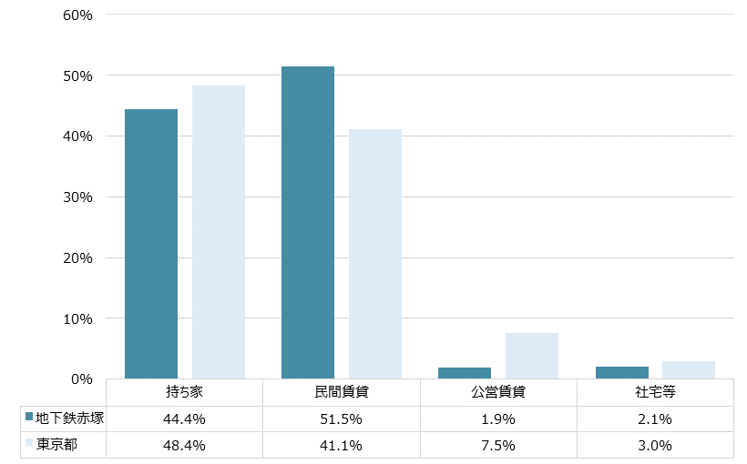 地下鉄赤塚 不動産投資分析