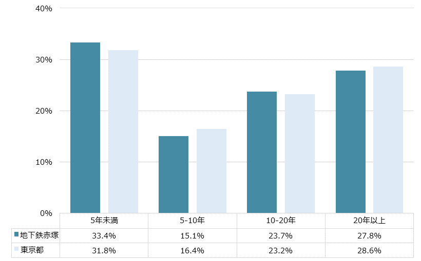 地下鉄赤塚 不動産投資分析