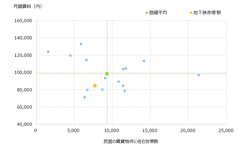 地下鉄赤塚 不動産投資分析