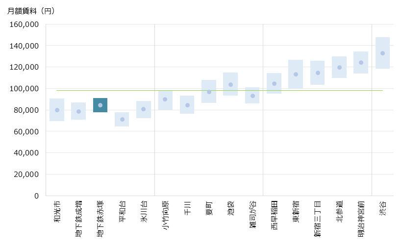 地下鉄赤塚 不動産投資分析