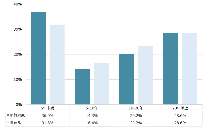 小竹向原 不動産投資分析