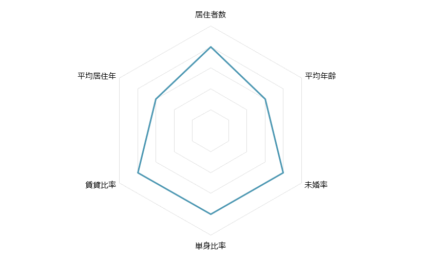 千川 不動産投資分析