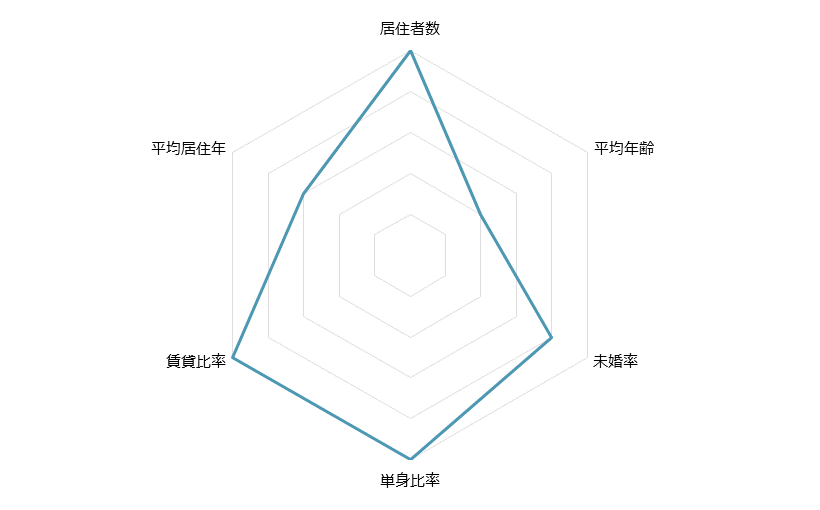 要町 不動産投資分析