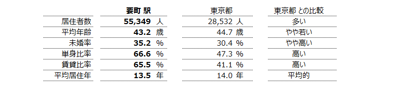 要町 不動産投資分析