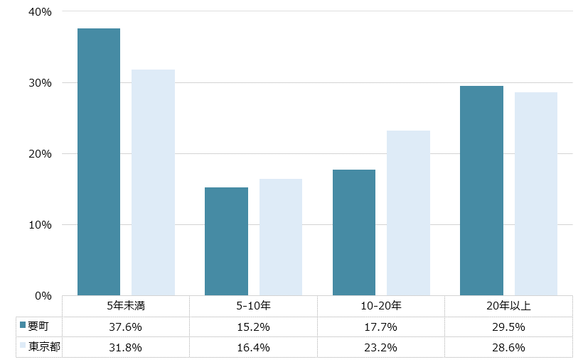 要町 不動産投資分析