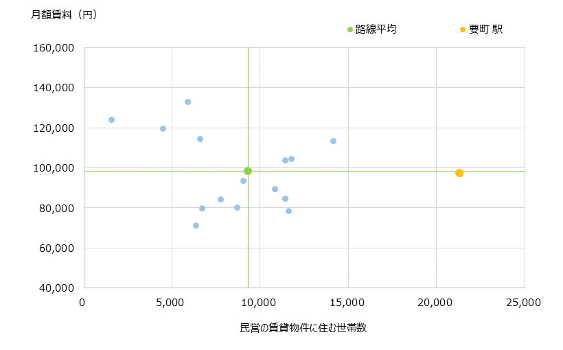 要町 不動産投資分析