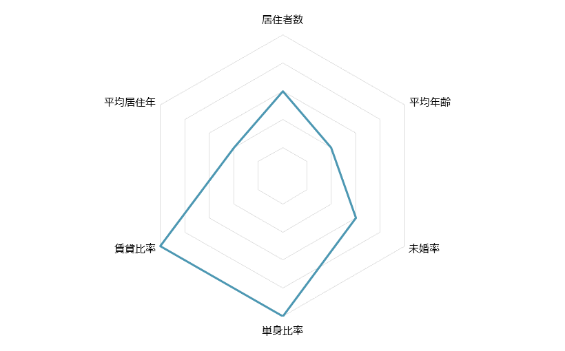 池袋 不動産投資分析