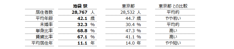 池袋 不動産投資分析