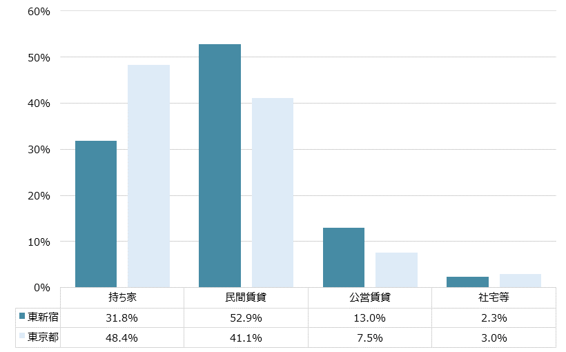 東新宿 不動産投資分析