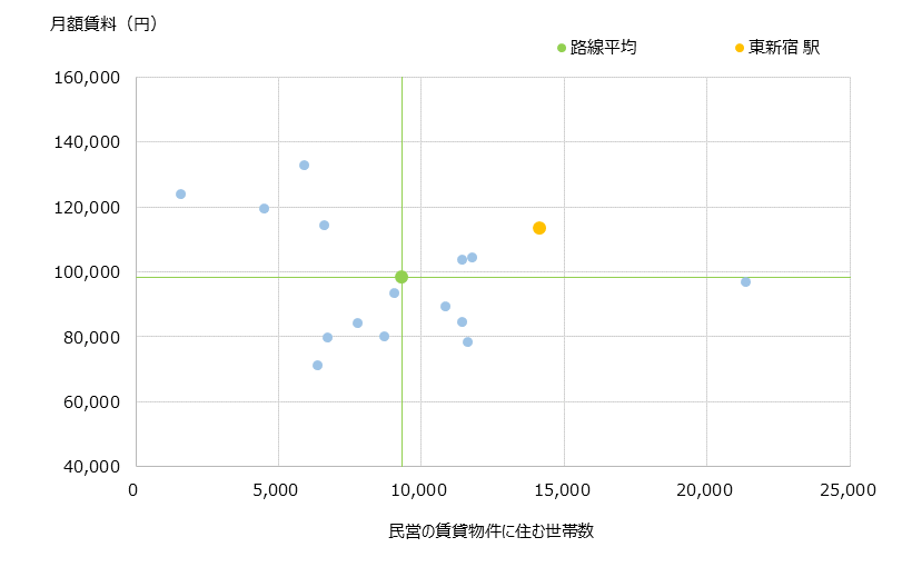 東新宿 不動産投資分析
