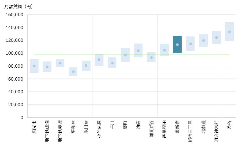 東新宿 不動産投資分析