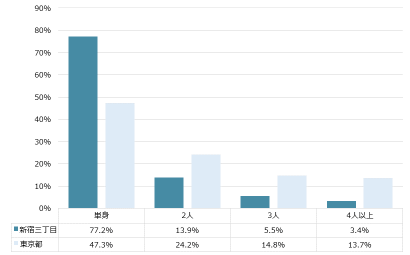 新宿三丁目 不動産投資分析