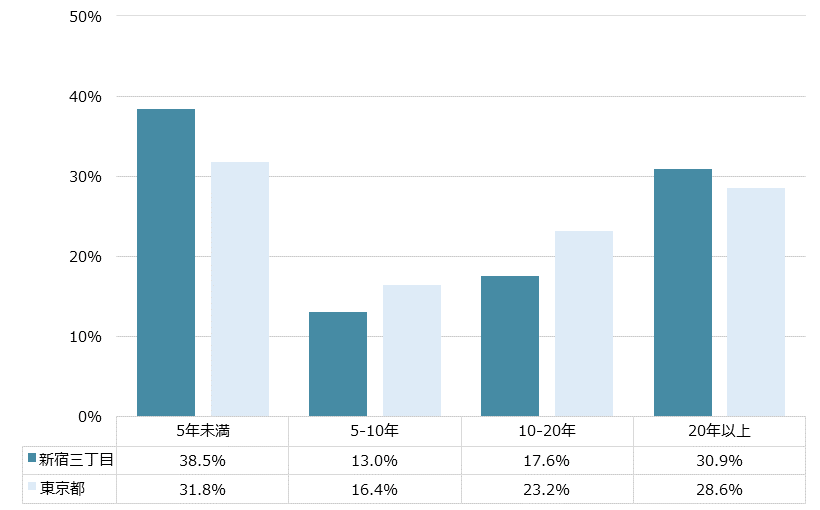 新宿三丁目 不動産投資分析