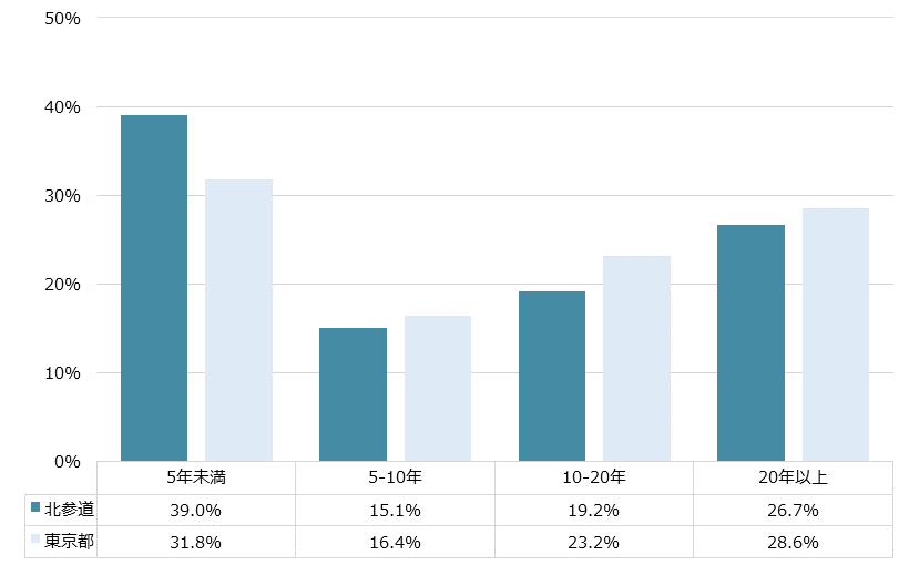 北参道 不動産投資分析