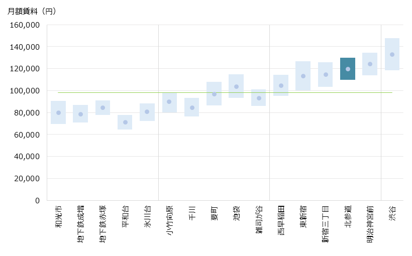 北参道 不動産投資分析