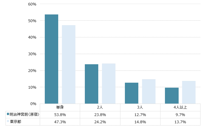明治神宮前〈原宿〉 不動産投資分析