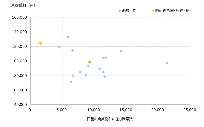 明治神宮前〈原宿〉 不動産投資分析