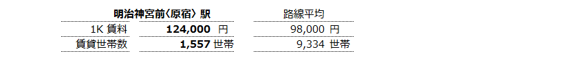 明治神宮前〈原宿〉 不動産投資分析