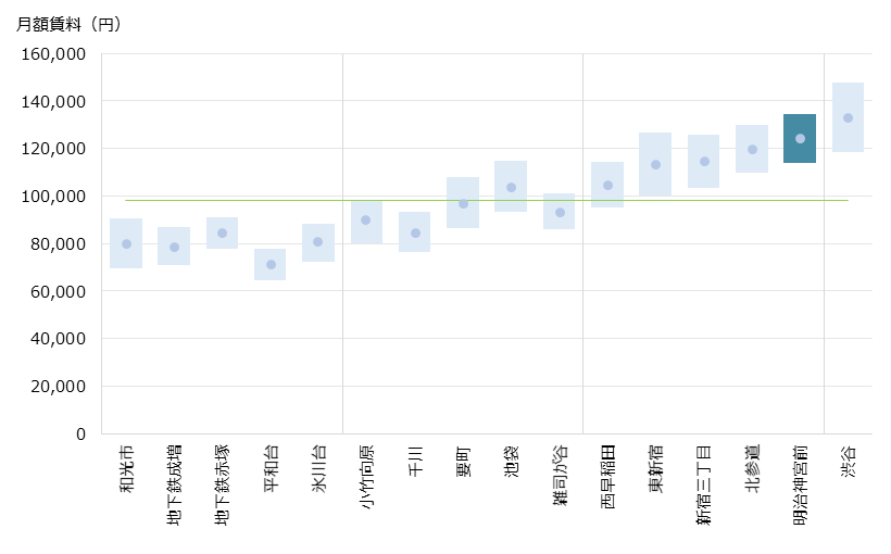明治神宮前〈原宿〉 不動産投資分析