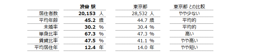 渋谷 不動産投資分析