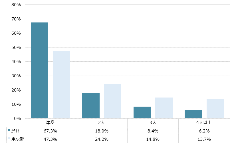 渋谷 不動産投資分析