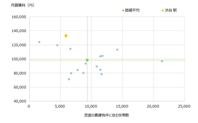 渋谷 不動産投資分析