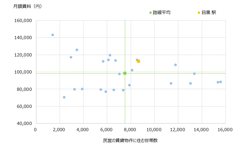目黒 不動産投資分析
