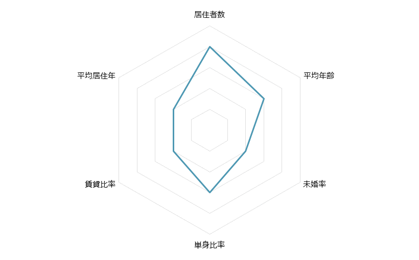 白金台 不動産投資分析
