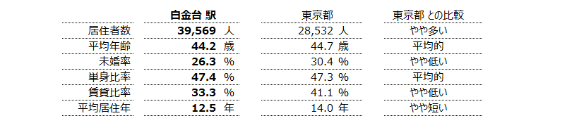 白金台 不動産投資分析