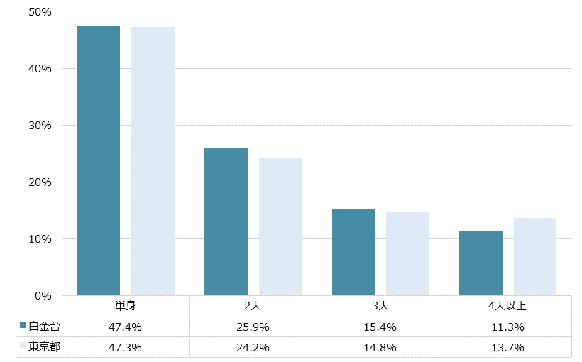白金台 不動産投資分析