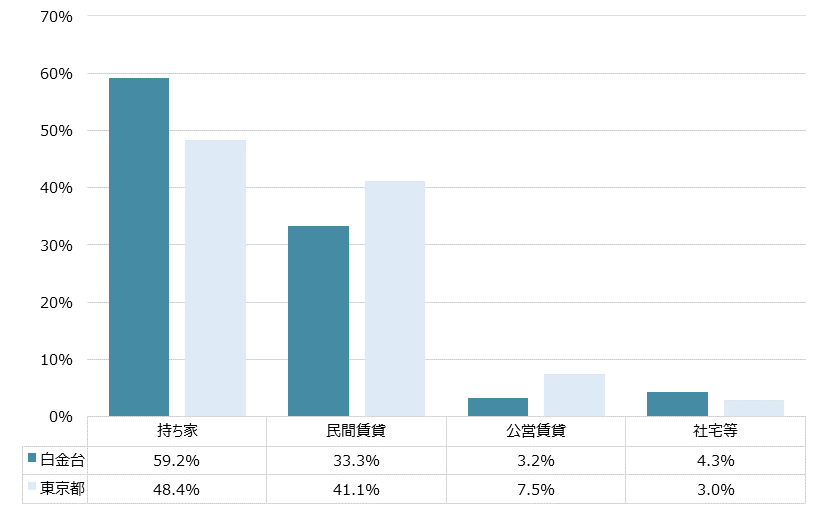 白金台 不動産投資分析
