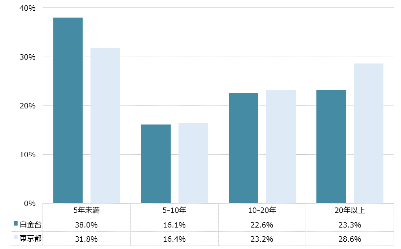 白金台 不動産投資分析