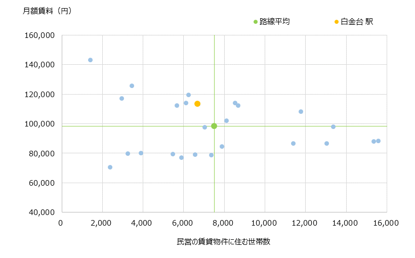白金台 不動産投資分析