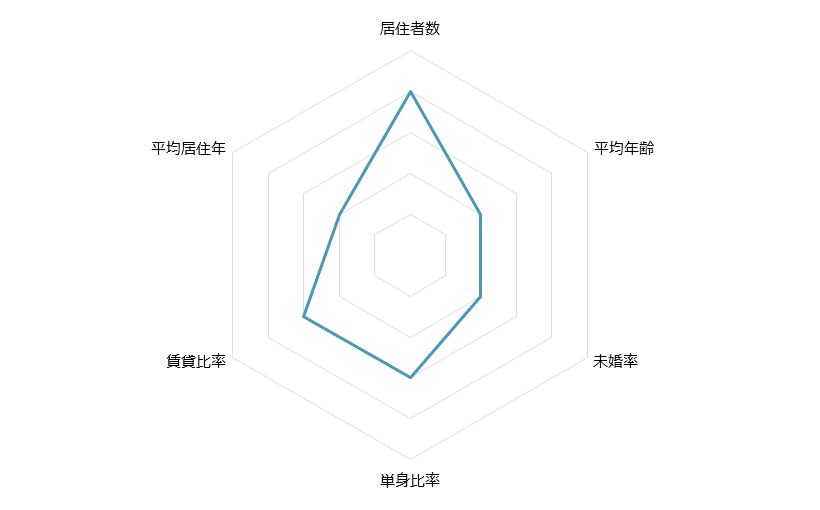 白金高輪 不動産投資分析
