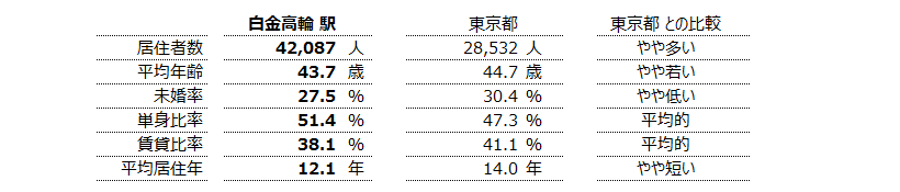 白金高輪 不動産投資分析