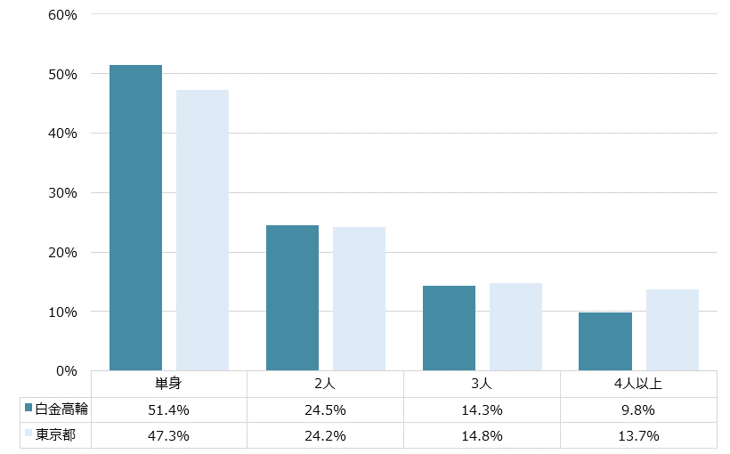白金高輪 不動産投資分析