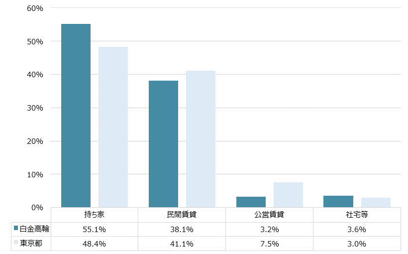 白金高輪 不動産投資分析