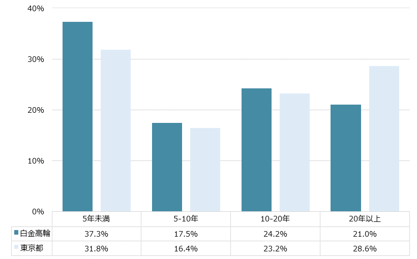 白金高輪 不動産投資分析