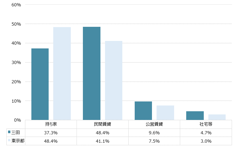 三田 不動産投資分析