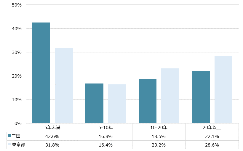 三田 不動産投資分析