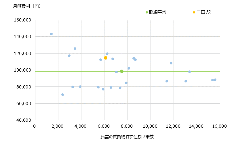 三田 不動産投資分析