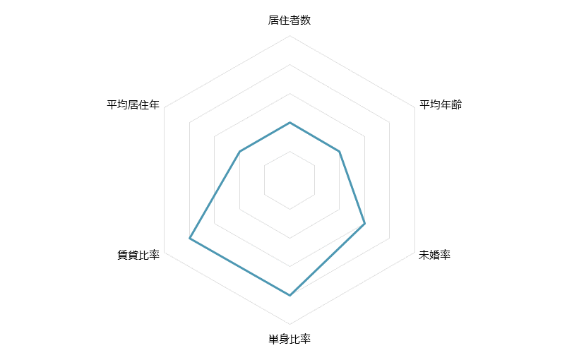 芝公園 不動産投資分析