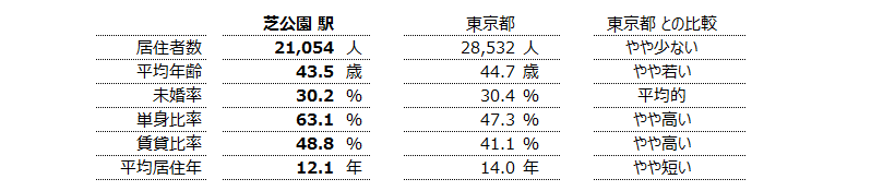 芝公園 不動産投資分析