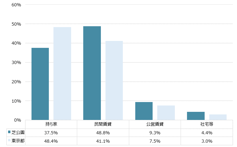 芝公園 不動産投資分析