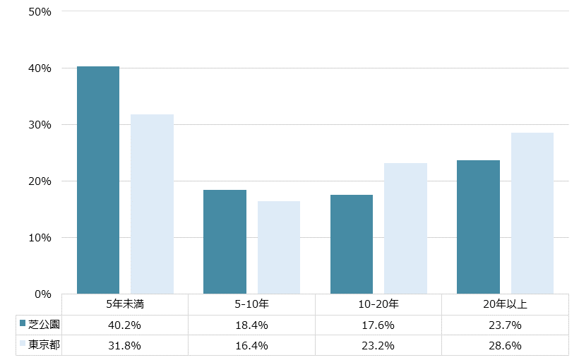 芝公園 不動産投資分析