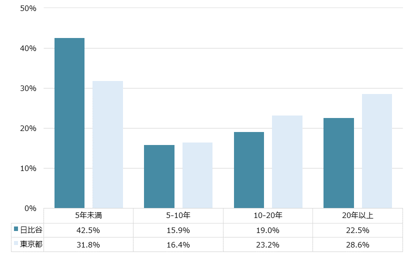 日比谷 不動産投資分析