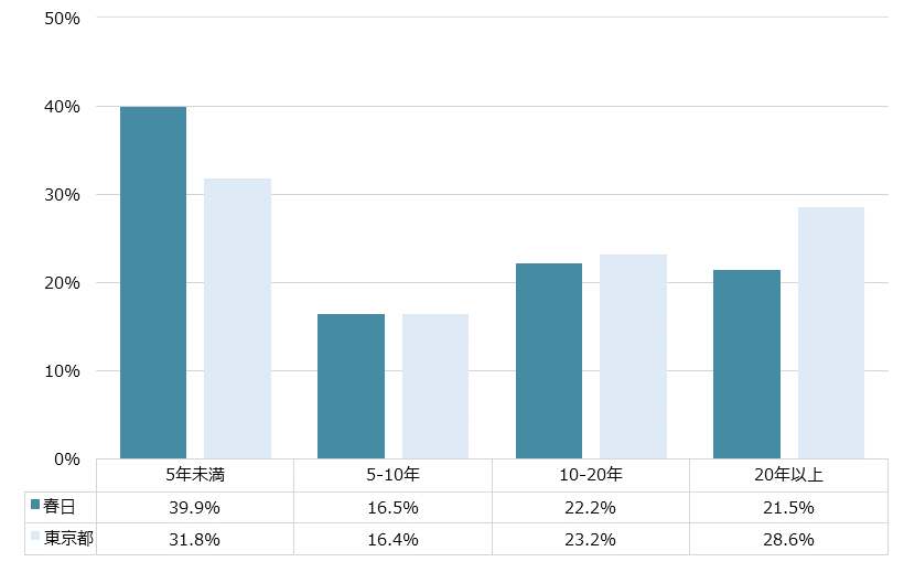 春日 不動産投資分析