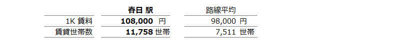 春日 不動産投資分析