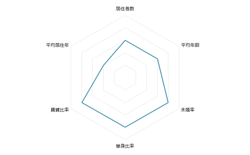 白山 不動産投資分析